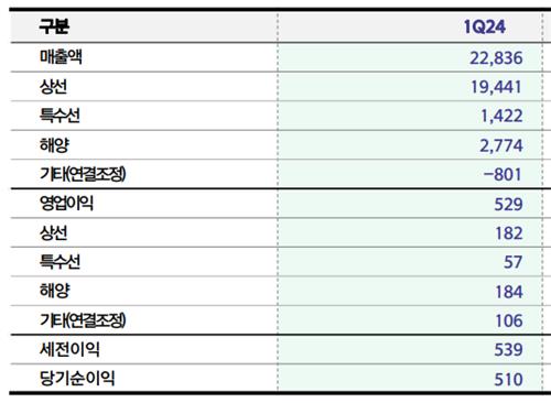 시장·회사 전망 상회한 한화오션 실적, 비결은_유수진