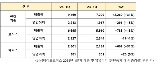 삼성바이오로직스, 1Q 최대실적…"4공장·바이오시밀러 덕분"_김용갑