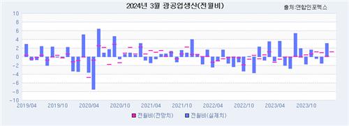 [인포맥스 POLL] 3월 광공업생산, 두달 연속 증가 전망_손지현