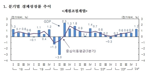 韓 1분기 GDP 전년비 3.4% 성장…전망 대폭 상회 '서프라이즈'_오진우