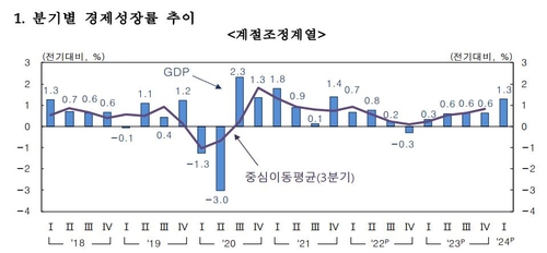 GDP 서프라이즈에 채권시장 "인하 기대↓…악재만 쌓여"_윤은별