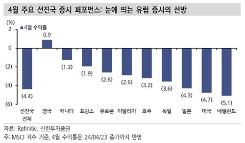 4월 눈에 띄는 유럽증시 선방…"ECB 선제적 통화정책 전환 기대도"_온다예