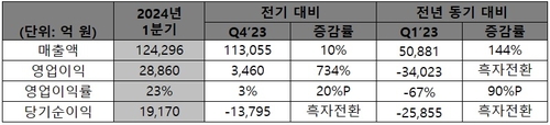 "낸드도 흑자"…SK하이닉스, 1Q 영업익 2.9조_유수진