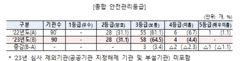 공공기관 안전관리 평가서 한국에너지공단 등 4곳 '미흡'_박준형