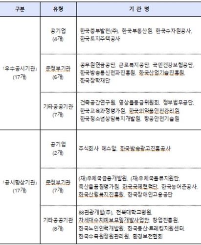 공공기관 공시 품질 개선…기관주의 첫 '제로'_박준형