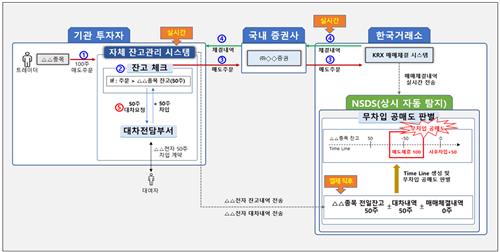 실시간 자체잔고·체결내역 관리…공매도 중앙차단전산시스템 초안 공개_박형규