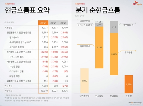 투자 확대로 재무 부담?…SK하이닉스, 보유현금 늘었다_유수진