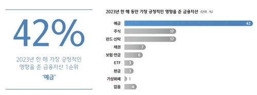 [웰스리포트] 부자들 수익률 높인 금융자산 '예금'_윤슬기