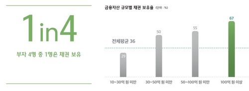[웰스리포트] 금융자산 30억원 이상 부자, 절반은 채권 투자_윤슬기