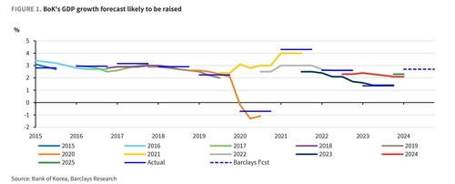 출처 : 바클레이즈