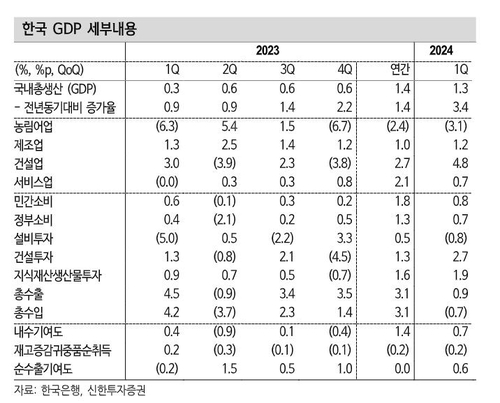 신한證 "韓 성장률 전망 2.1→2.3% 상향…지속성 담보 어려워"_윤은별