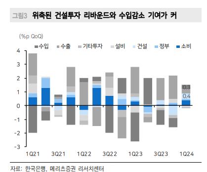 메리츠證 "韓 GDP, 질적 고민 필요…국고 3년 3.6% 상단 테스트"_윤은별