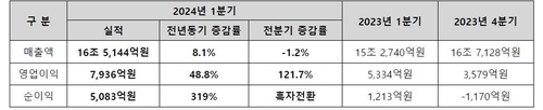 HD현대, 1분기 영업이익 7천936억원…조선 부문 흑자 영향_김경림