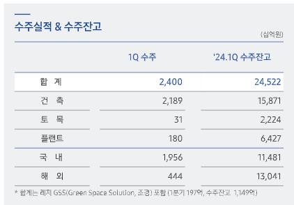 삼성물산 건설부문 올해 1분기 신규 수주