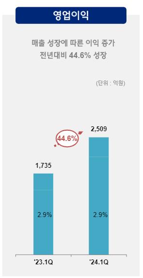 현대건설 올해 1분기 영업이익 및 영업이익률