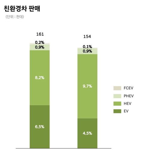 현대차 1분기 친환경차 판매량