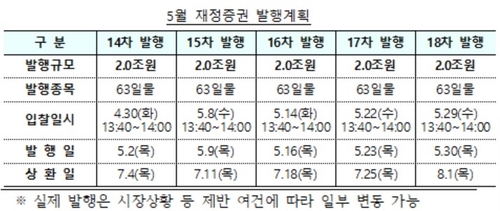 5월 재정증권 10조 발행…2조씩 다섯 차례 입찰_박준형