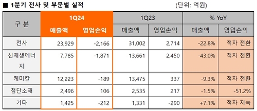 IRA 수혜 반영에도…한화솔루션, 1Q 2천억대 적자_유수진