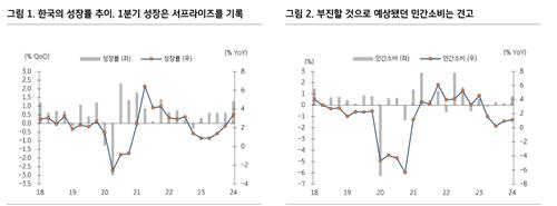 KB證 "韓 GDP, 민간소비 견고…금리 인하 기대감 더 후퇴"_손지현
