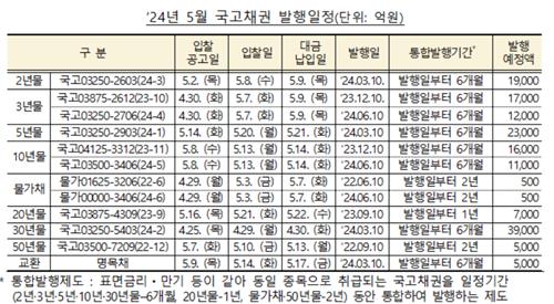 5월 국고채 15조 경쟁입찰 발행…30년물, 교환 포함해 4.4조_손지현