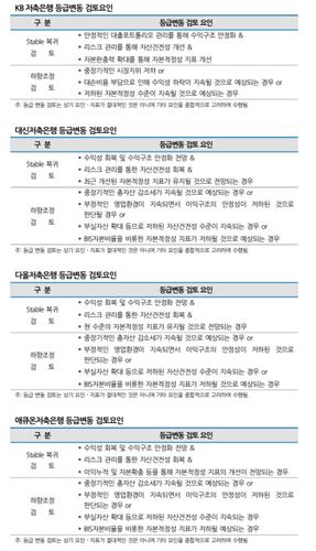 KB·대신·다올·애큐온 저축銀 등급전망 줄강등…적자·PF 부담_이수용