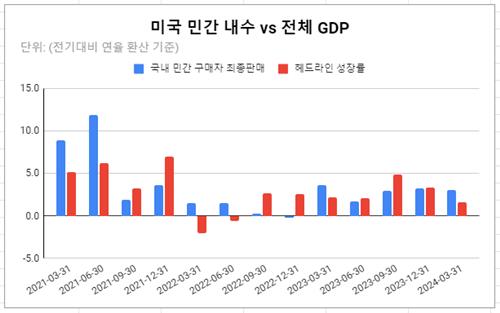 데이터 출처: 미 상무부.