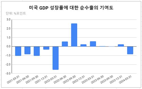 데이터 출처: 미 상무부.