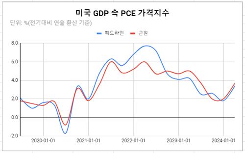 데이터 출처: 미 상무부.