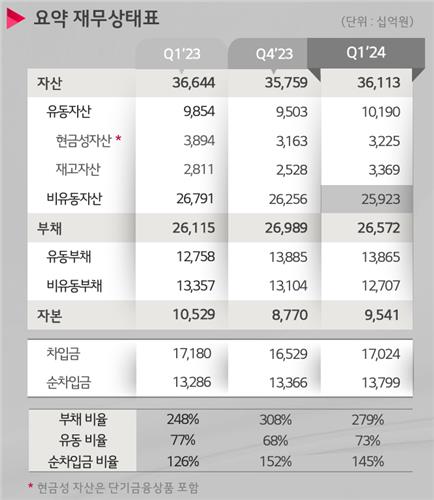 LG디스플레이 2024년 1분기 요약 재무상태표