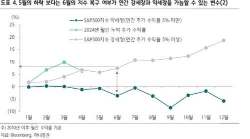 "5월엔 코스피에서 반도체·헬스케어·은행·운송株 기대"_서영태