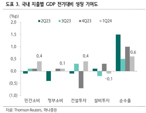 'GDP 서프라이즈' 이끈 강한 내수…하나증권 연간 성장률 상향 조정_박형규