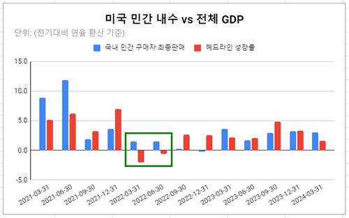데이터 출처: 미 상무부.