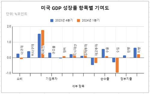 데이터 출처: 미 상무부.