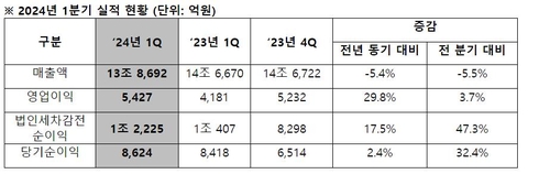현대모비스, 1분기 영업익 전년비 30% 급증…시장 예상은 하회_김경림
