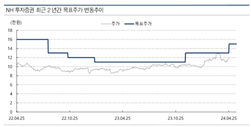 충당금 우려 해소한 NH투자증권…어닝서프라이즈 비결은_송하린