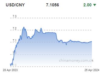 위안화 0.0002위안 절상 고시…7.1056위안(상보)_전선정