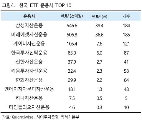 "ETF 시장의 무한경쟁…액티브 상품으로 전략 차별화해야"_온다예