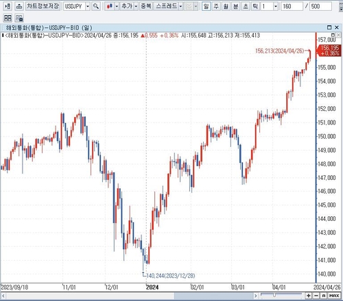 [도쿄환시] 달러-엔, 단숨에 156엔대로 상승…무기력한 BOJ 확인_배수연