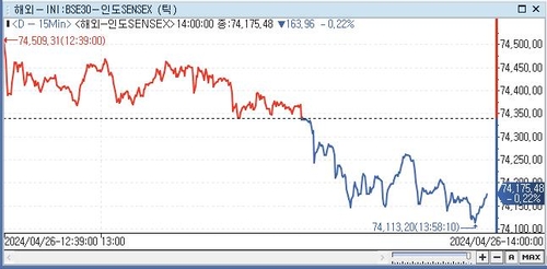 印 SENSEX지수, 0.22%↓ 74,175.48 (14:00)_전선정