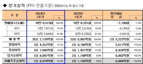 기아, 1분기 영업이익 3조4천억원…'깜짝 실적'_김경림