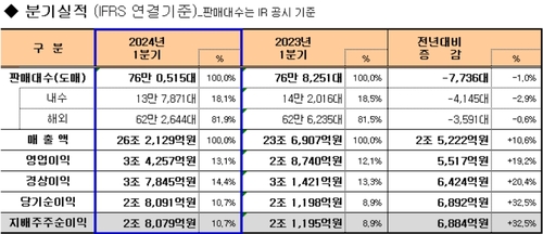 기아의 1분기 실적 추이