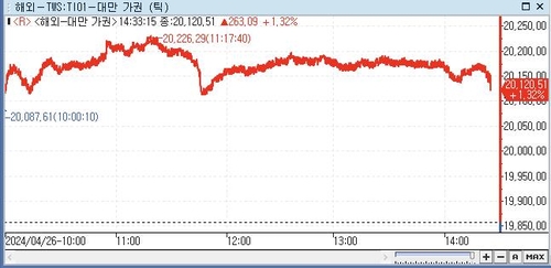 [대만증시-마감] TSMC 신기술 공개에 상승_전선정