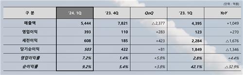 한화시스템, 1분기 영업익 393억·218%↑…전망 상회_김학성