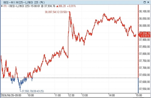[도쿄증시-마감] BOJ 동결·엔화 약세에 상승_문정현