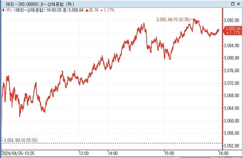 [중국증시-마감] 증권주 강세 속 1%대 상승_문정현