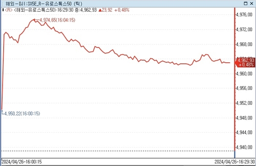 유럽증시, 亞증시·美지수선물 연동해 상승_문정현