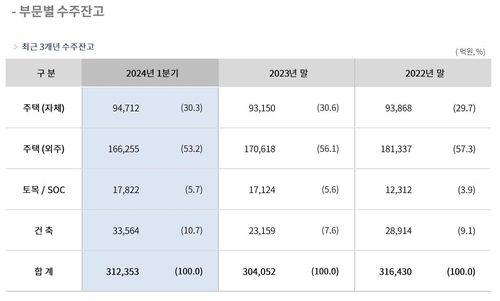 HDC현대산업개발 1분기 영업익 415억…시장 예상 하회_남승표