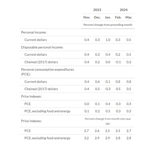 美 3월 근원 PCE 가격지수 전월비 0.3%↑…예상치 부합(상보)_진정호