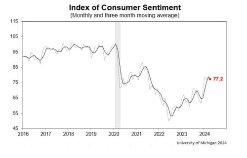 미시간대 4월 소비심리지수 하락…장단기 기대인플레 3%대 상승_정선영