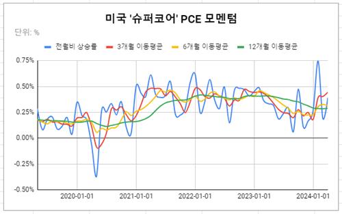 [글로벌차트] '예고된' 반등…3월 슈퍼코어 PCE_김성진